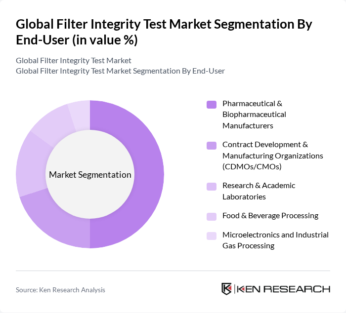 Global Filter Integrity Test Market segmentation by End-User.