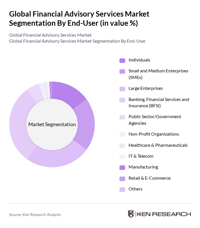 Global Financial Advisory Services Market segmentation by End-User. Global Financial Advisory Services Market segmentation by End-User.