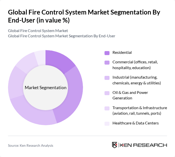Global Fire Control System Market segmentation by End-User. Global Fire Control System Market segmentation by End-User.