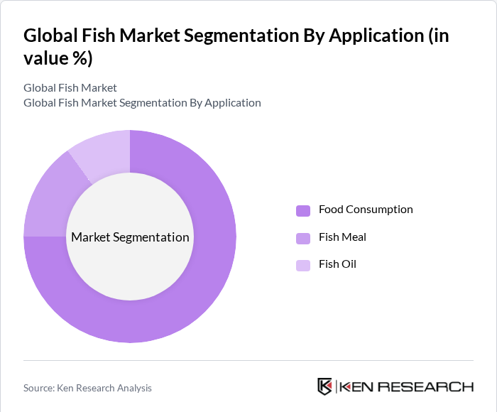 Global Fish Market Segmentation By Application