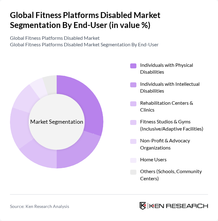 Global Fitness Platforms Disabled Market segmentation by End-User.