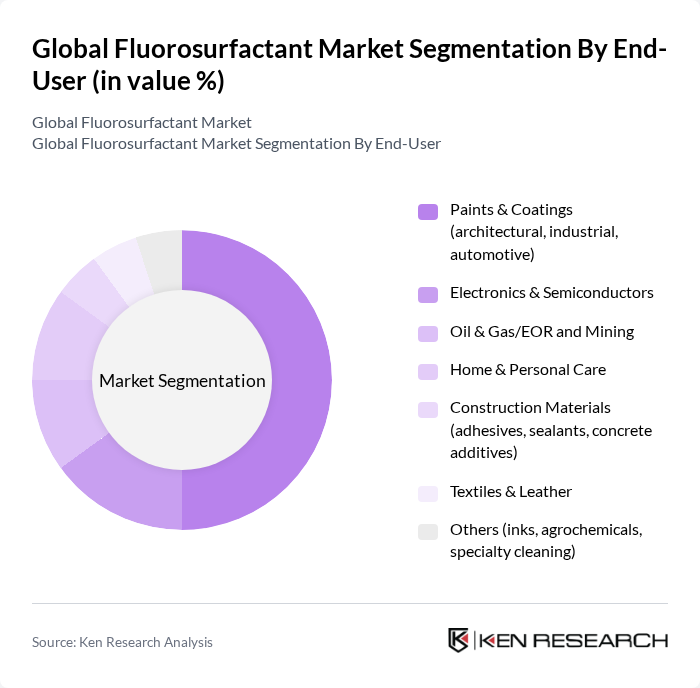 Global Fluorosurfactant Market segmentation by End-User.