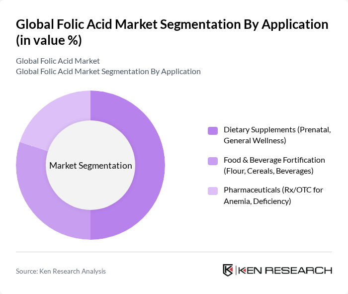 Global Folic Acid Market segmentation by Application.