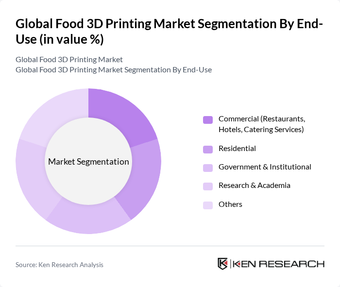 Global Food 3D Printing Market segmentation by End-Use. Global Food 3D Printing Market segmentation by End-Use.