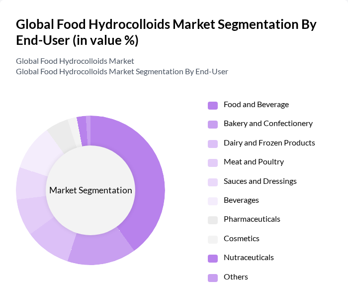 Global Food Hydrocolloids Market segmentation by End-User. Global Food Hydrocolloids Market segmentation by End-User.