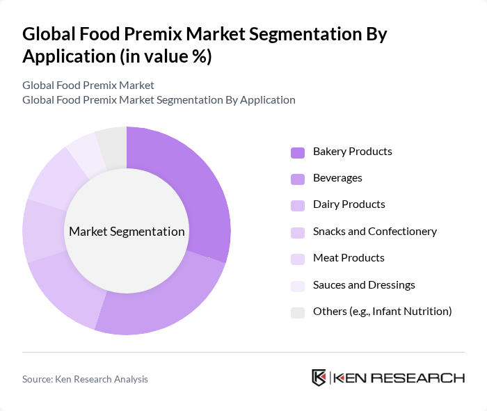 Global Food Premix Market segmentation by Application.