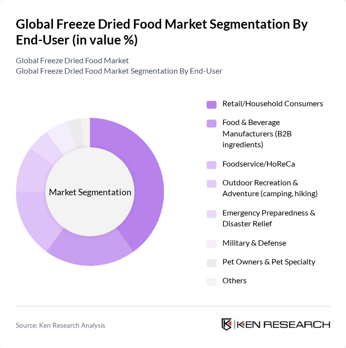 Global Freeze Dried Food Market segmentation by End-User.