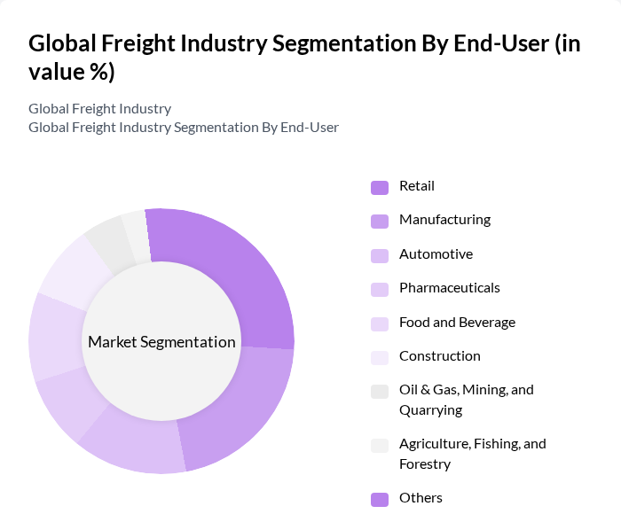 Global Freight Industry segmentation by End-User.
