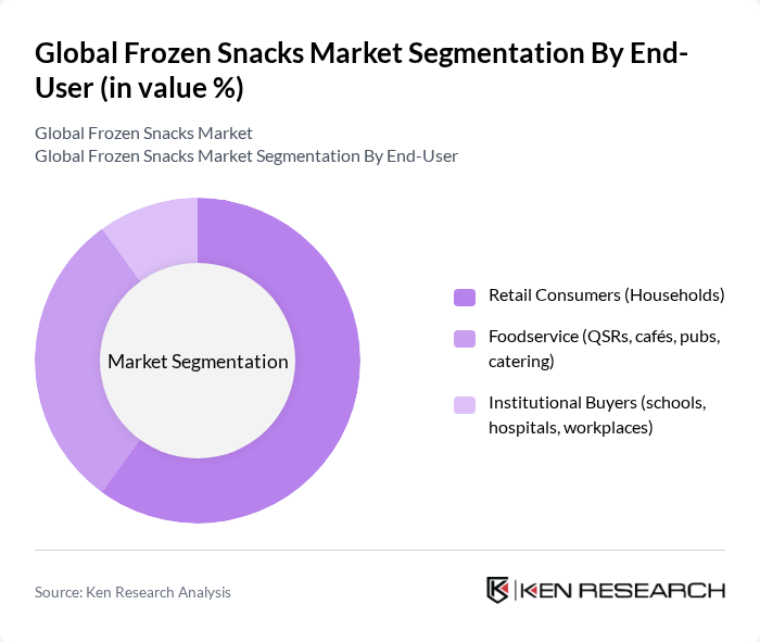 Global Frozen Snacks Market segmentation by End-User.