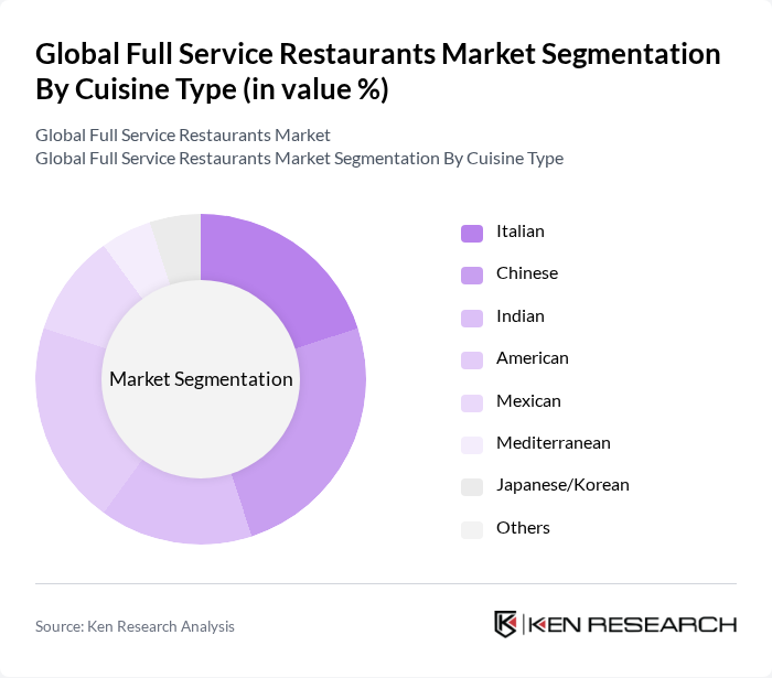 Global Full Service Restaurants Market segmentation by Cuisine Type.