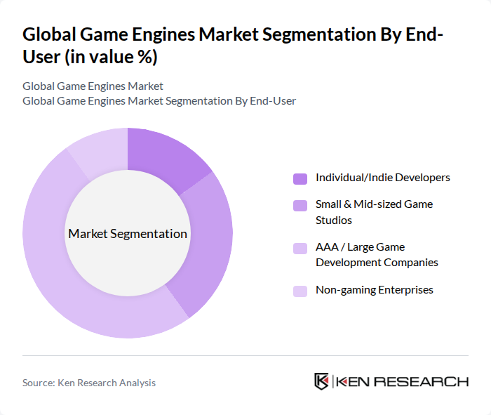 Global Game Engines Market segmentation by End-User. Global Game Engines Market segmentation by End-User.