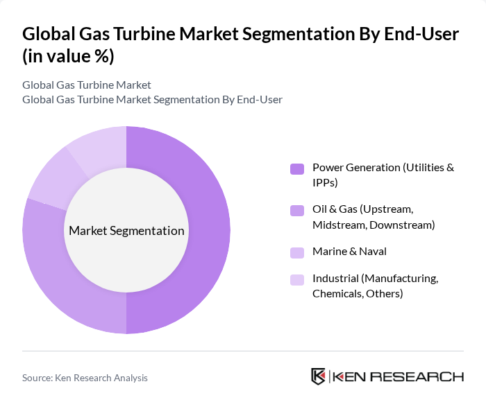 Global Gas Turbine Market segmentation by End-User.