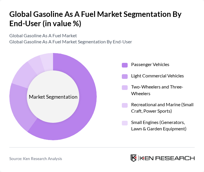 Global Gasoline As A Fuel Market | 2019 – 2030 | Ken Research