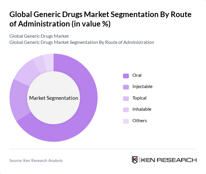 Global Generic Drugs Market segmentation by Route of Administration.