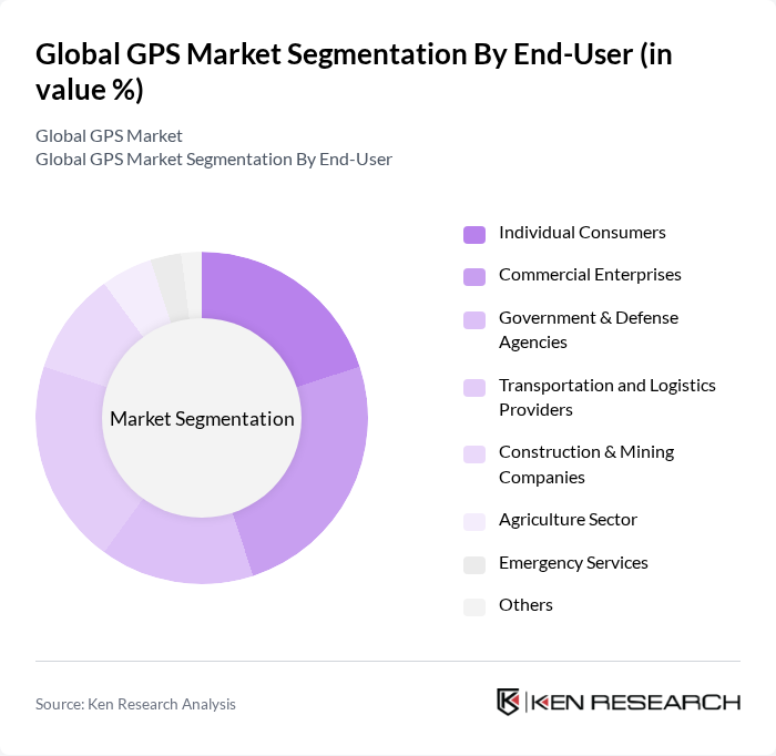 Global GPS Market segmentation by End-User.