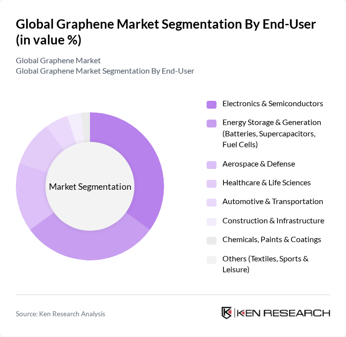 Global Graphene Market segmentation by End-User. Global Graphene Market segmentation by End-User.