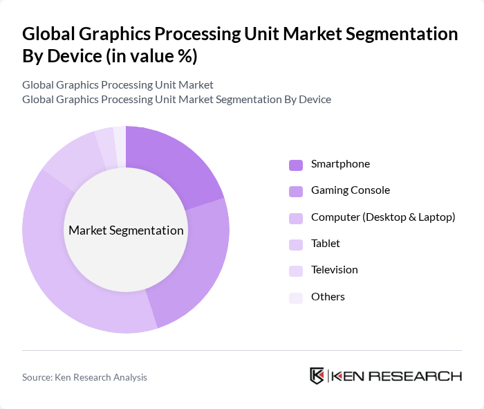 Global Graphics Processing Unit Market segmentation by Device.