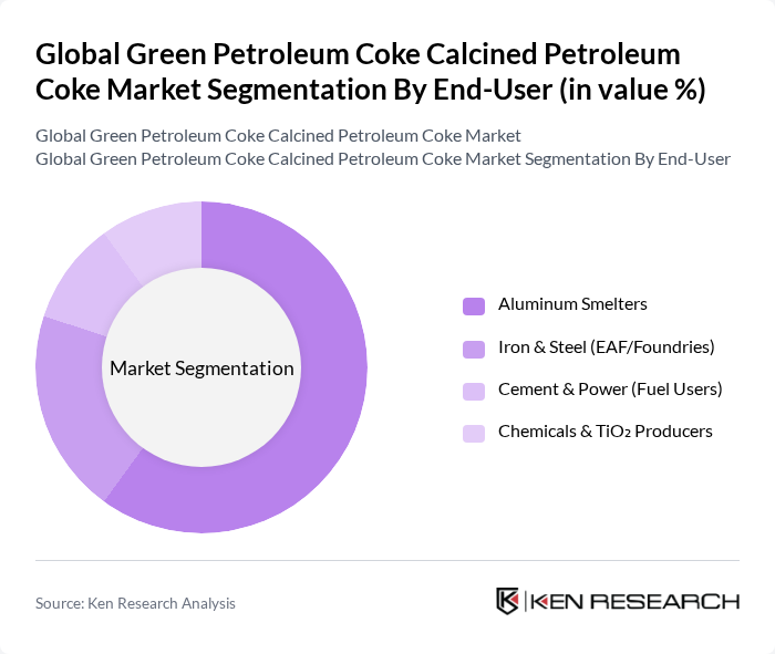 Global Green Petroleum Coke Calcined Petroleum Coke Market segmentation by End-User.