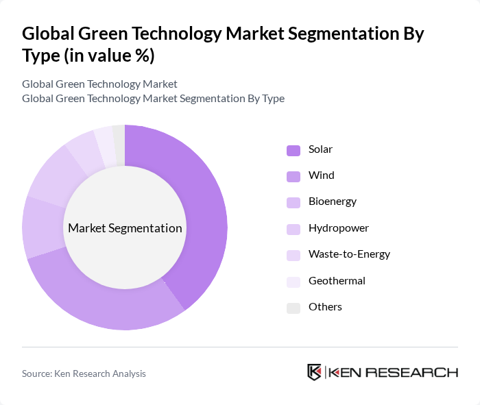 Global Green Technology Market segmentation by Type.
