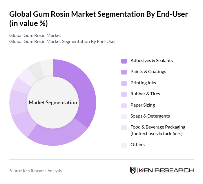 Global Gum Rosin Market segmentation by End-User.