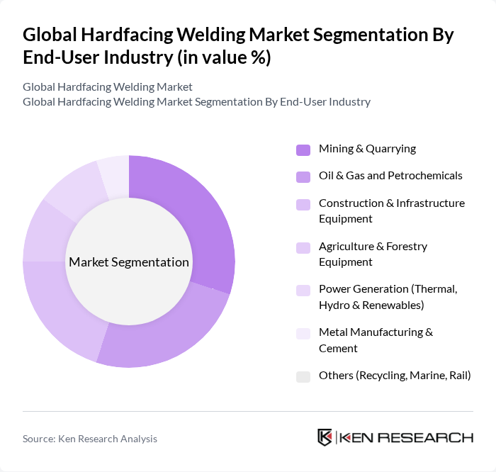 Global Hardfacing Welding Market segmentation by End-User Industry.