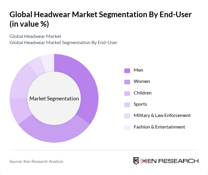 Global Headwear Market segmentation by End-User.