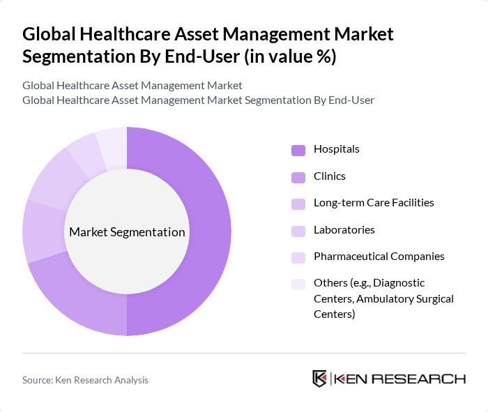Global Healthcare Asset Management Market segmentation by End-User. Global Healthcare Asset Management Market segmentation by End-User.