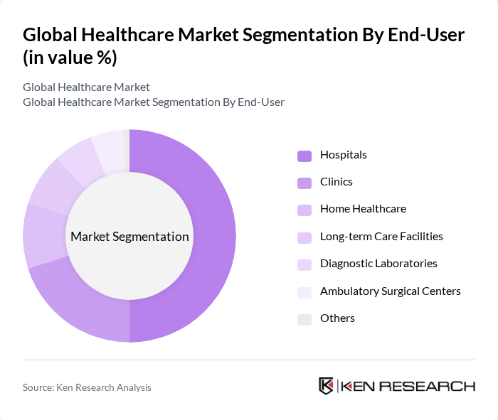 Global Healthcare Market segmentation by End-User.