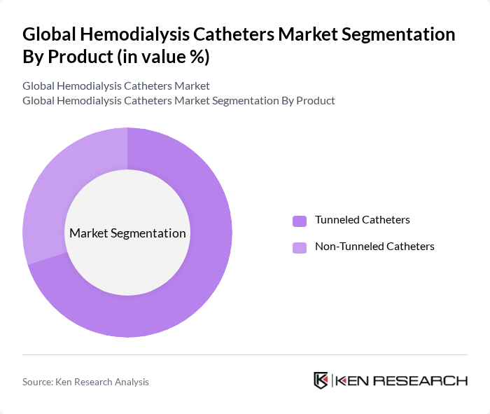 Global Hemodialysis Catheters Market segmentation by Product.