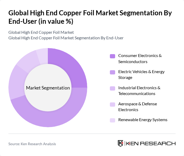 Global High End Copper Foil Market segmentation by End-User.