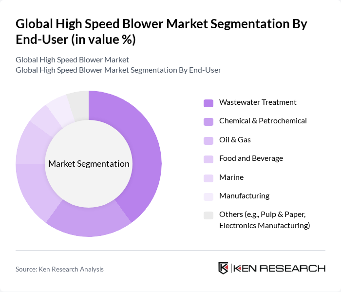 Global High Speed Blower Market segmentation by End-User.