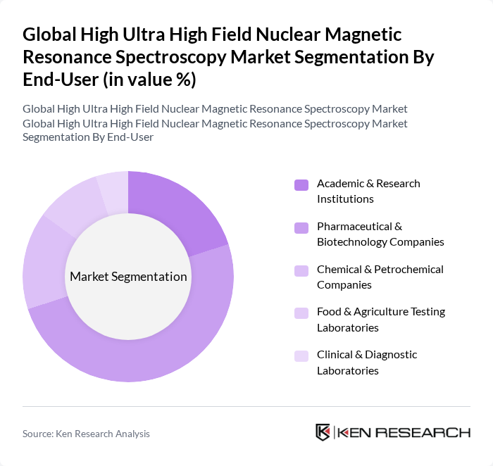 Global High Ultra High Field Nuclear Magnetic Resonance Spectroscopy Market segmentation by End-User.