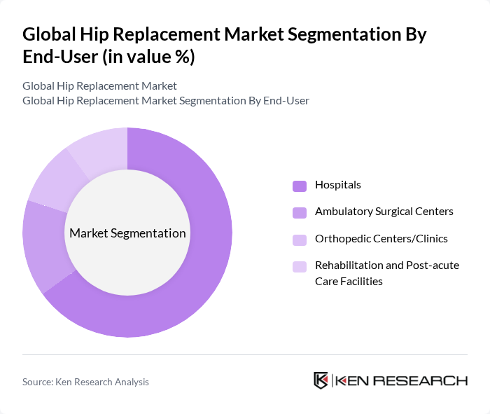 Global Hip Replacement Market segmentation by End-User.