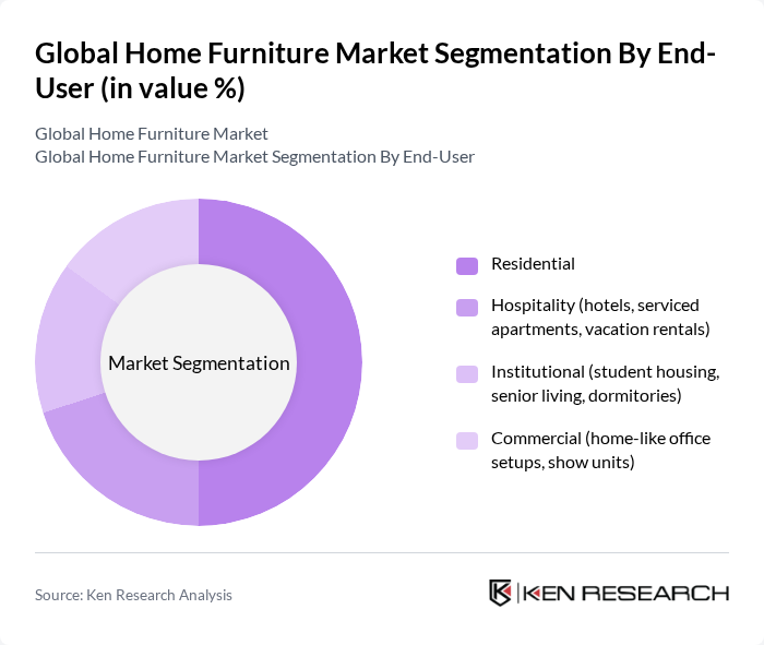 Global Home Furniture Market segmentation by End-User.