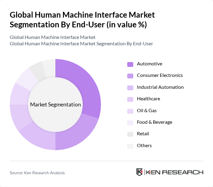 Global Human Machine Interface Market segmentation by End-User. Global Human Machine Interface Market segmentation by End-User.