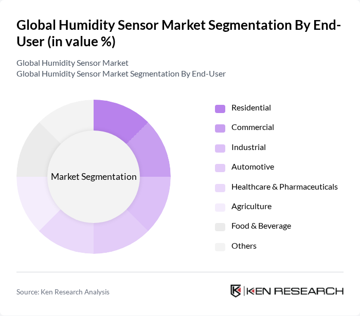 Global Humidity Sensor Market segmentation by End-User.