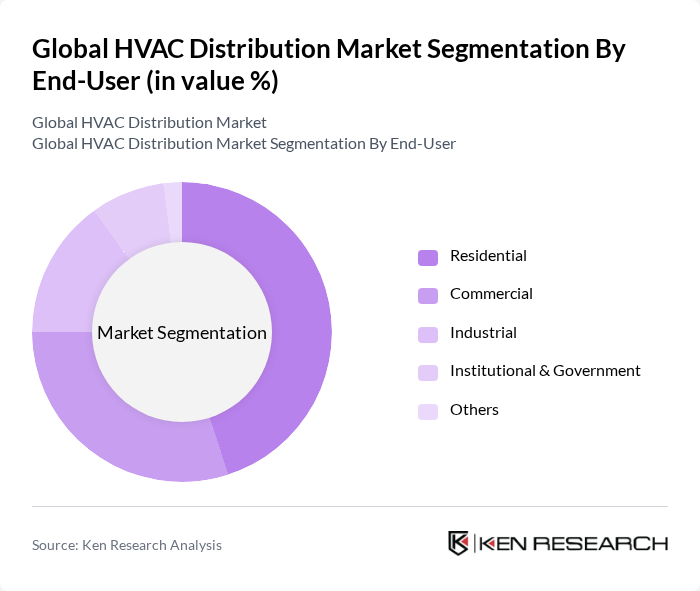 Global HVAC Distribution Market segmentation by End-User.