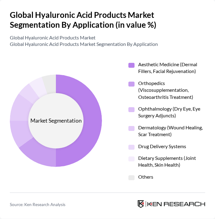 Global Hyaluronic Acid Products Market segmentation by Application.