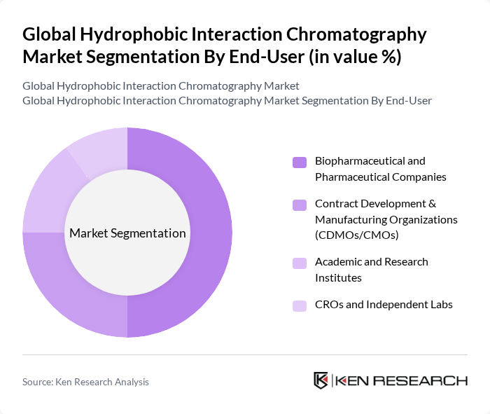 Global Hydrophobic Interaction Chromatography Market segmentation by End-User. Global Hydrophobic Interaction Chromatography Market segmentation by End-User.