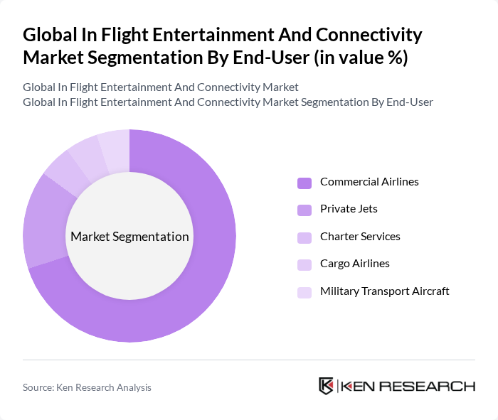 Global In Flight Entertainment And Connectivity Market segmentation by End-User.