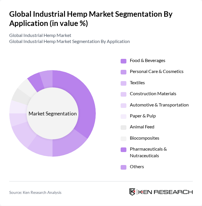 Global Industrial Hemp Market segmentation by Application.