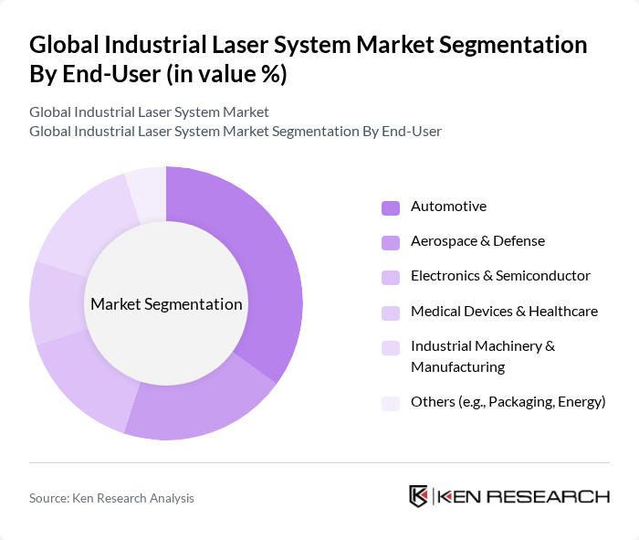 Global Industrial Laser System Market segmentation by End-User.