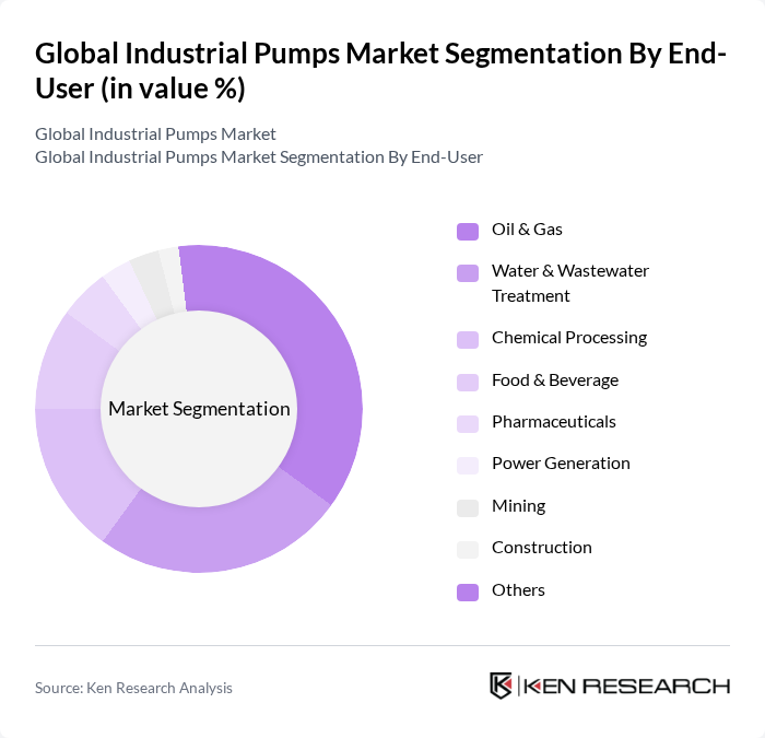 Global Industrial Pumps Market segmentation by End-User.