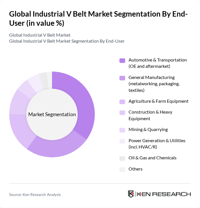 Global Industrial V Belt Market segmentation by End-User.