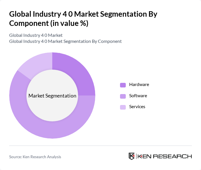 Global Industry 4 0 Market segmentation by Component.