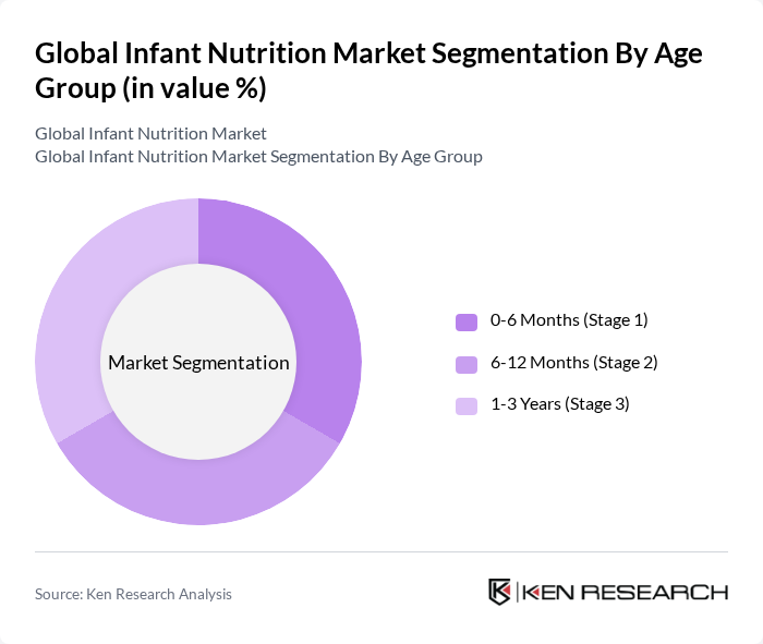 Global Infant Nutrition Market segmentation by Age Group.