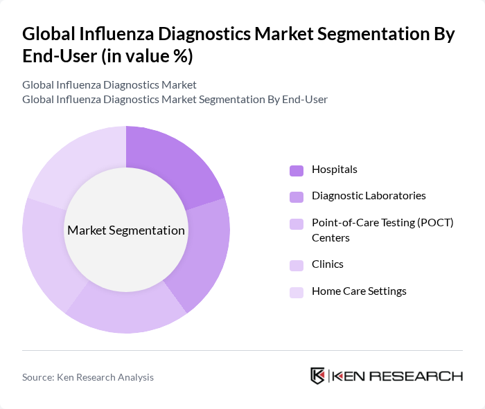 Global Influenza Diagnostics Market segmentation by End-User.