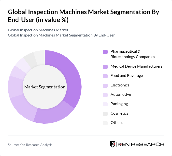 Global Inspection Machines Market segmentation by End-User.