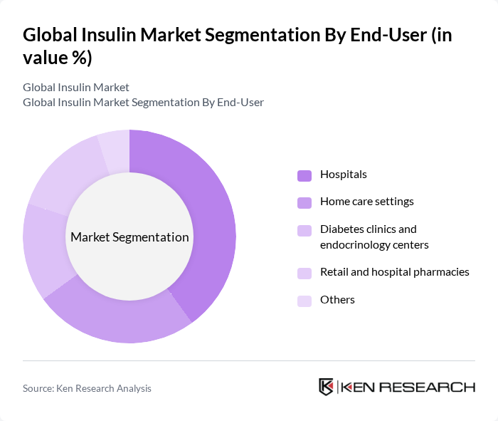 Global Insulin Market segmentation by End-User.