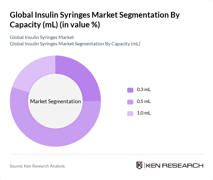 Global Insulin Syringes Market segmentation by Capacity (mL). Global Insulin Syringes Market segmentation by Capacity (mL).